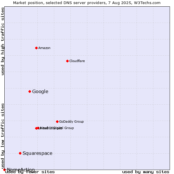 Market position of Google vs. Squarespace vs. NameAction