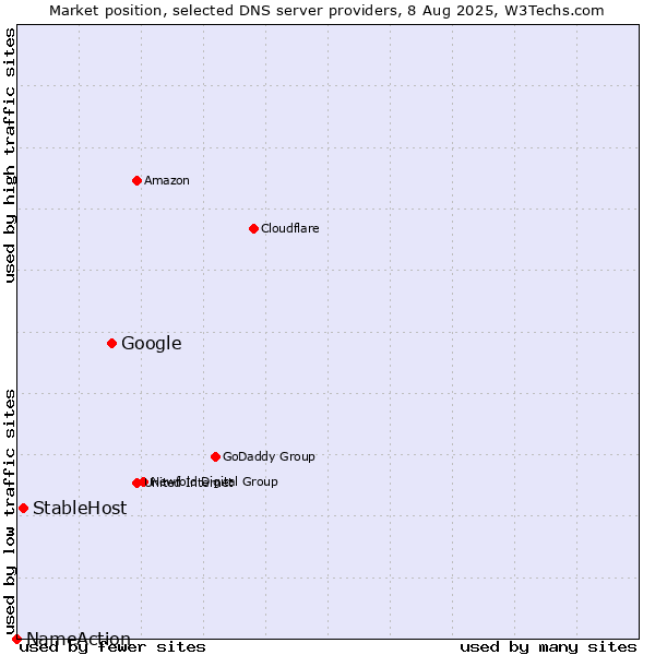 Market position of Google vs. StableHost vs. NameAction