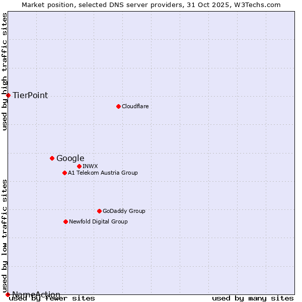 Market position of Google vs. TierPoint vs. NameAction