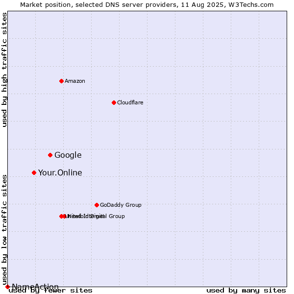 Market position of Google vs. Your.Online vs. NameAction