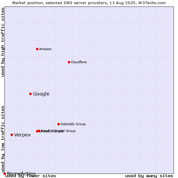 Market position of Google vs. Verpex vs. NameAction