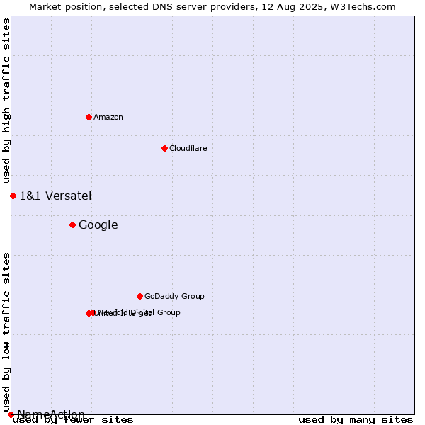 Market position of Google vs. 1&1 Versatel vs. NameAction