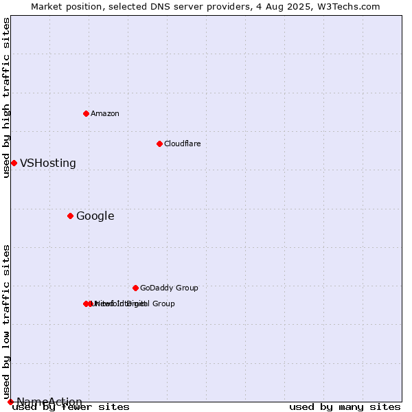 Market position of Google vs. VSHosting vs. NameAction