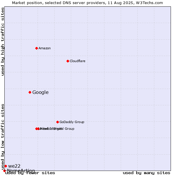 Market position of Google vs. we22 vs. NameAction