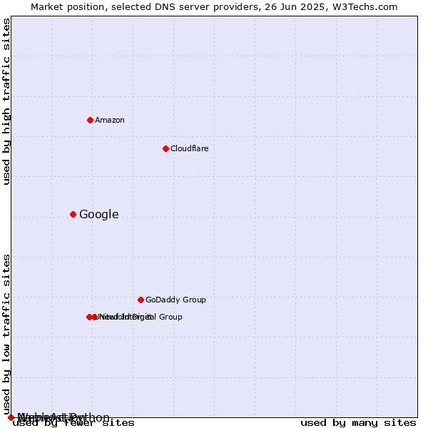 Market position of Google vs. Webhost Python vs. NameAction