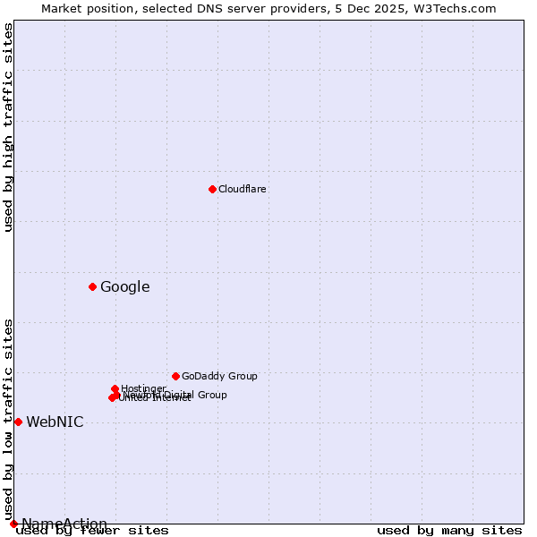 Market position of Google vs. WebNIC vs. NameAction
