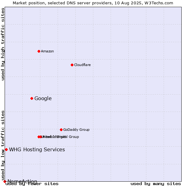 Market position of Google vs. WHG Hosting Services vs. NameAction