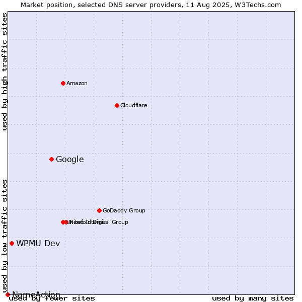 Market position of Google vs. WPMU Dev vs. NameAction