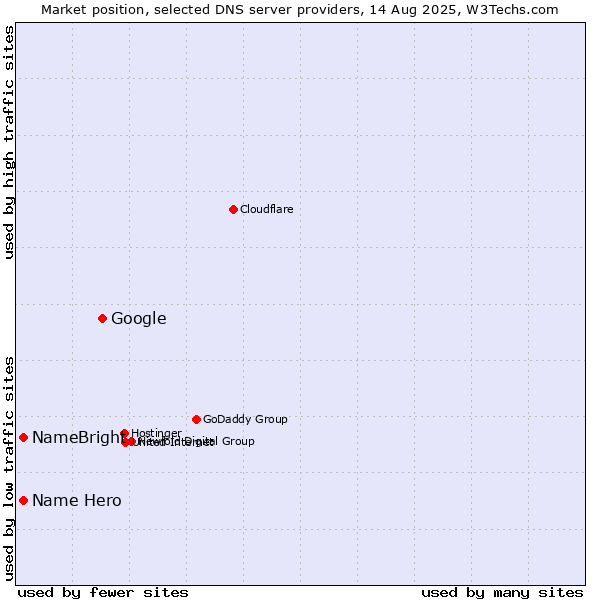 Market position of Google vs. Name Hero vs. NameBright