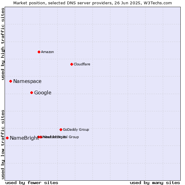 Market position of Google vs. Namespace vs. NameBright