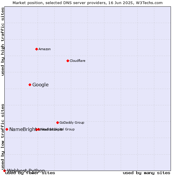 Market position of Google vs. NameBright vs. Webhost Python