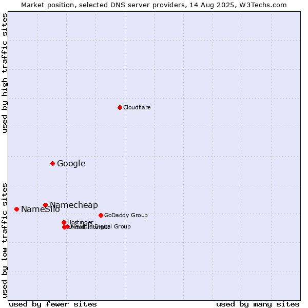 Market position of Google vs. Namecheap vs. NameSilo