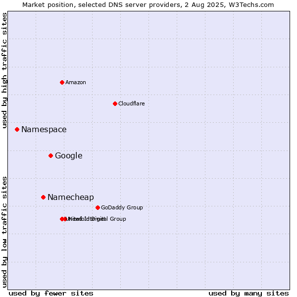 Market position of Google vs. Namecheap vs. Namespace
