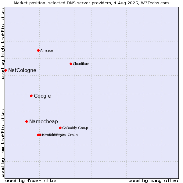 Market position of Google vs. Namecheap vs. NetCologne