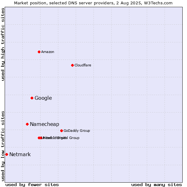 Market position of Google vs. Namecheap vs. Netmark
