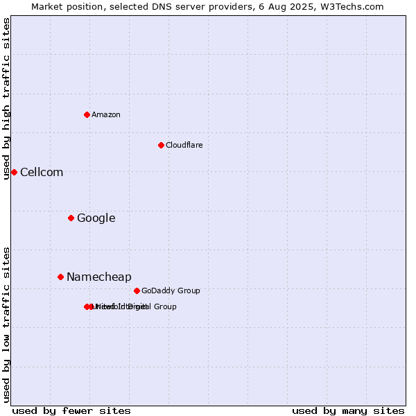 Market position of Google vs. Namecheap vs. Cellcom