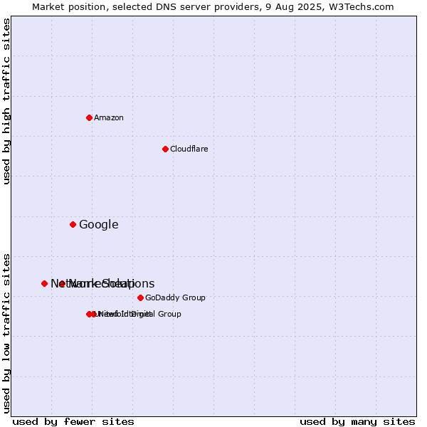 Market position of Google vs. Namecheap vs. Network Solutions