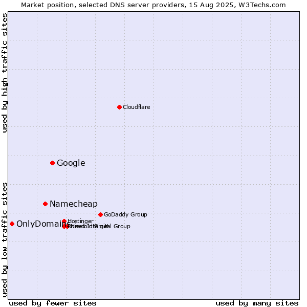Market position of Google vs. Namecheap vs. OnlyDomains