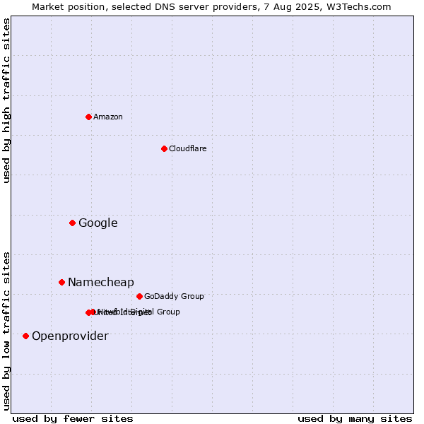 Market position of Google vs. Namecheap vs. Openprovider