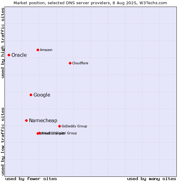Market position of Google vs. Namecheap vs. Oracle