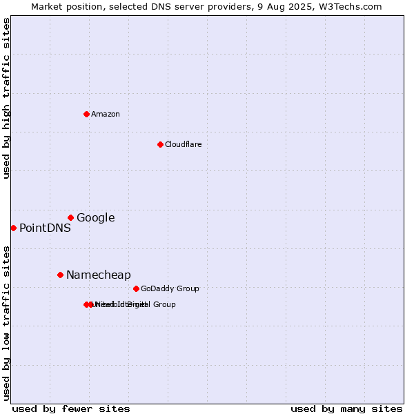 Market position of Google vs. Namecheap vs. PointDNS