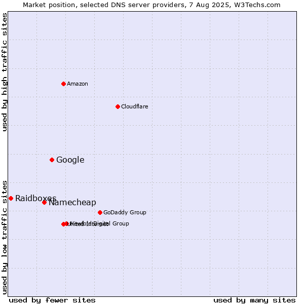Market position of Google vs. Namecheap vs. Raidboxes