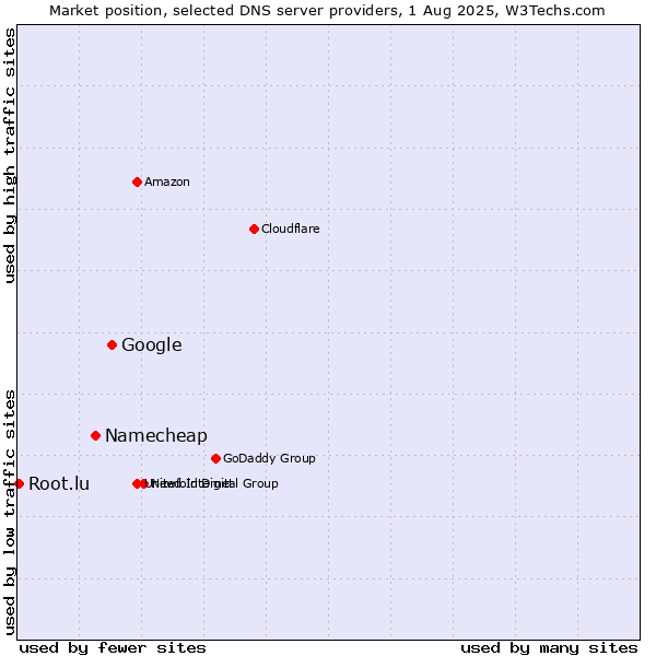 Market position of Google vs. Namecheap vs. Root.lu