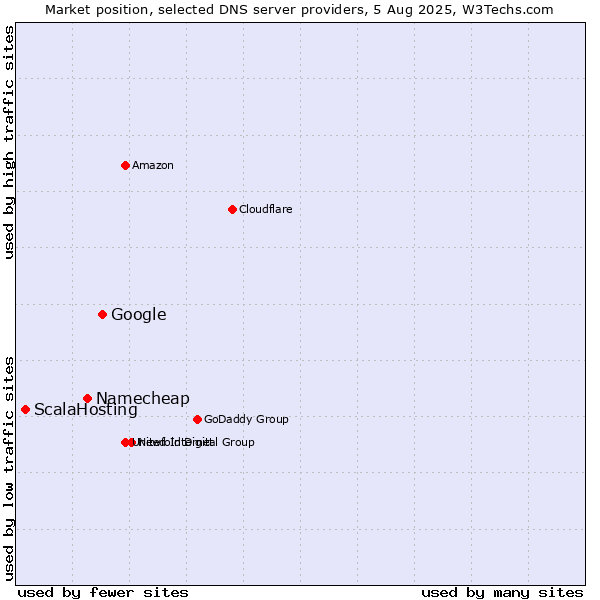 Market position of Google vs. Namecheap vs. ScalaHosting