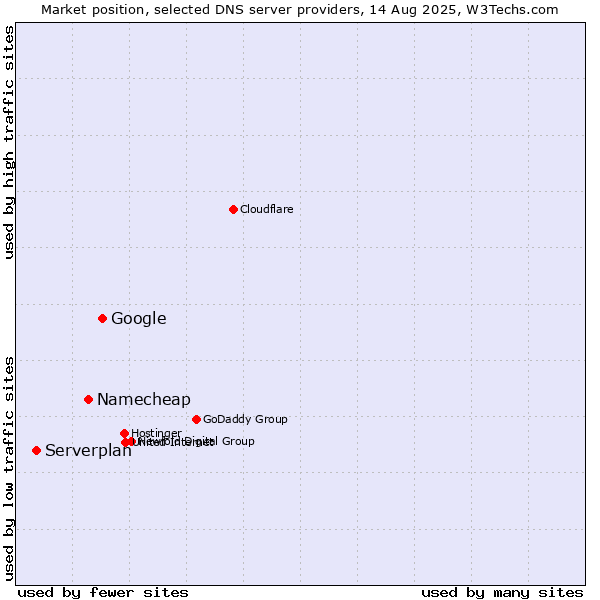 Market position of Google vs. Namecheap vs. Serverplan