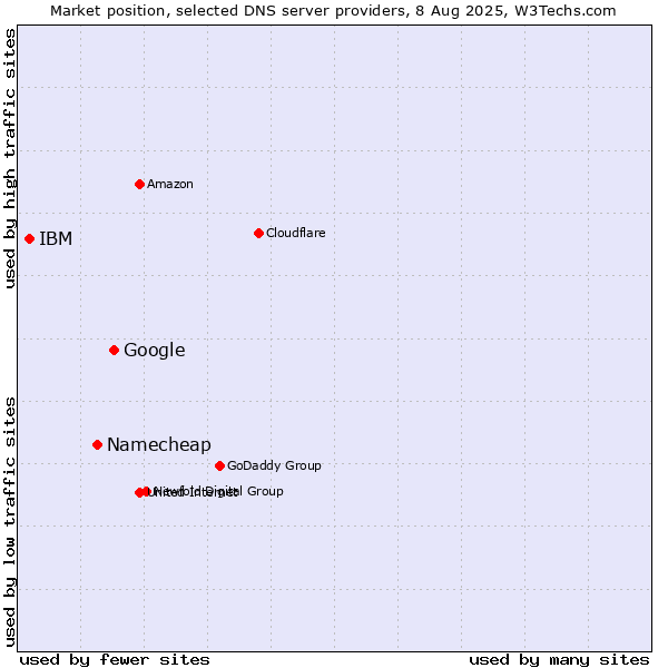 Market position of Google vs. Namecheap vs. IBM