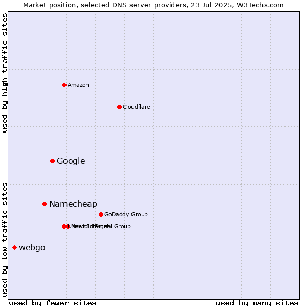 Market position of Google vs. Namecheap vs. webgo