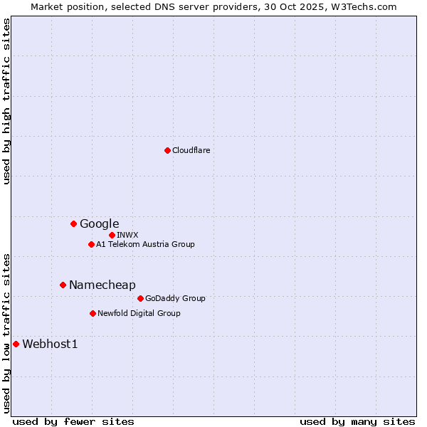 Market position of Google vs. Namecheap vs. Webhost1