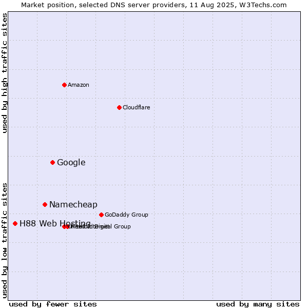 Market position of Google vs. Namecheap vs. H88 Web Hosting