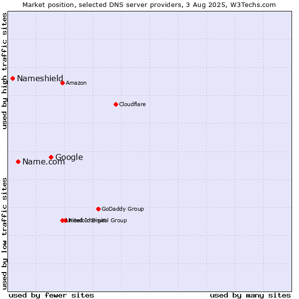 Market position of Google vs. Name.com vs. Nameshield