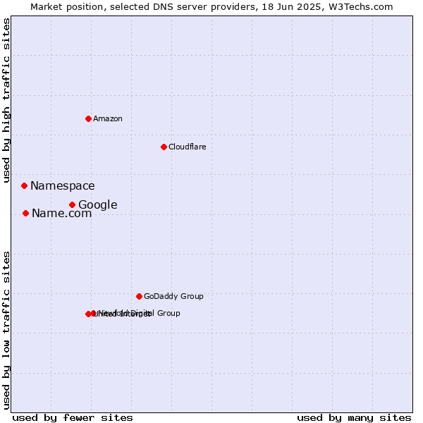 Market position of Google vs. Name.com vs. Namespace