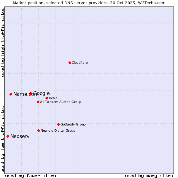 Market position of Google vs. Name.com vs. Neoserv
