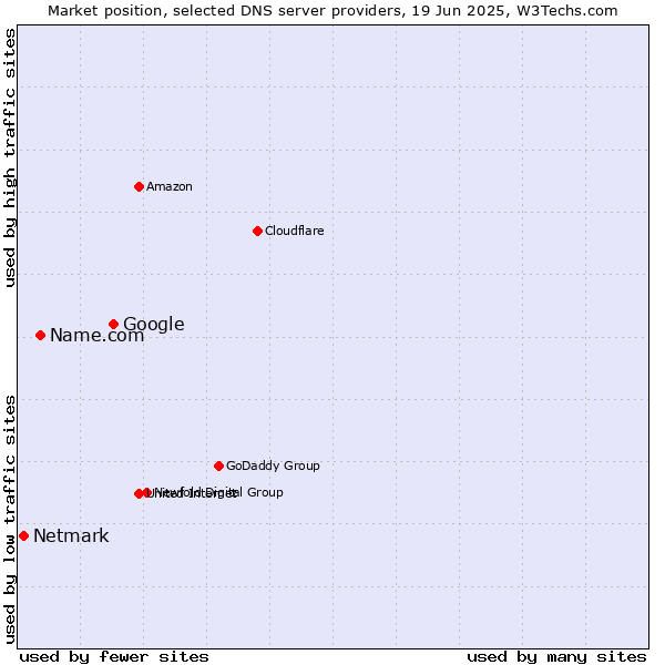 Market position of Google vs. Name.com vs. Netmark