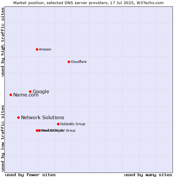 Market position of Google vs. Network Solutions vs. Name.com