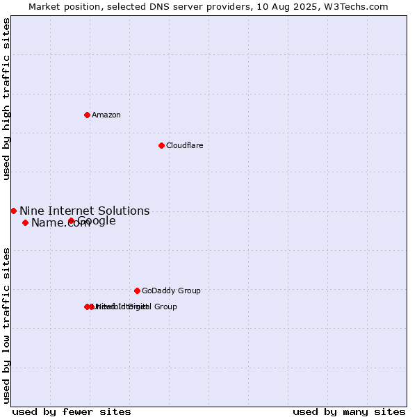 Market position of Google vs. Name.com vs. Nine Internet Solutions