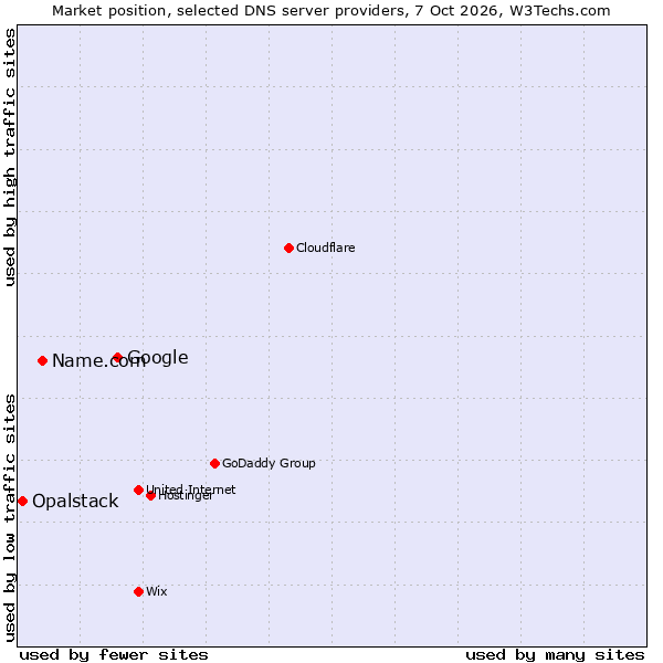 Market position of Google vs. Name.com vs. Opalstack