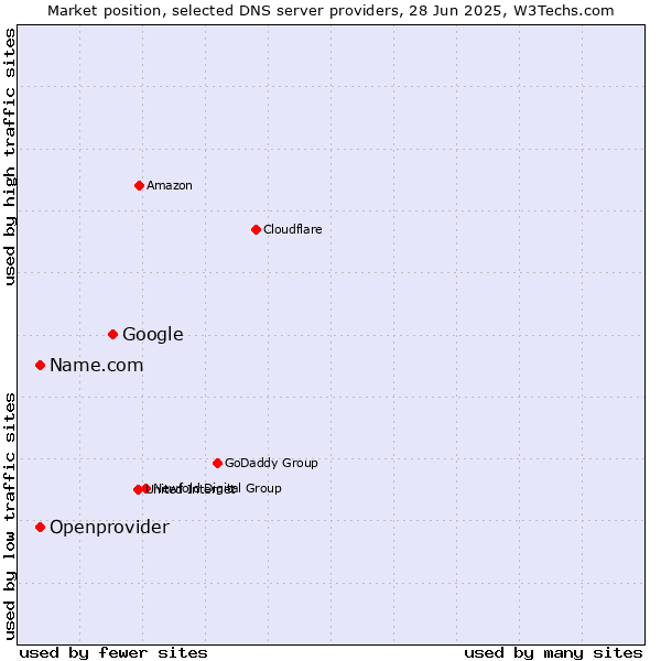 Market position of Google vs. Name.com vs. Openprovider