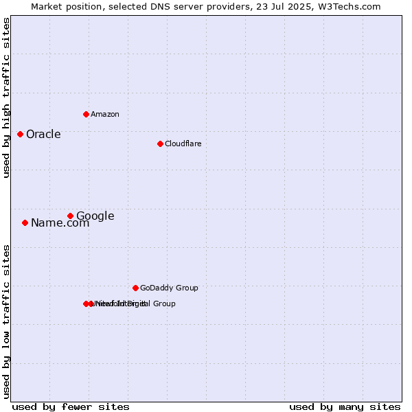 Market position of Google vs. Name.com vs. Oracle