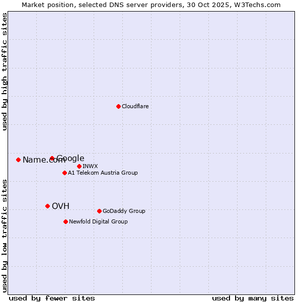 Market position of Google vs. OVH vs. Name.com