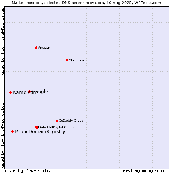 Market position of Google vs. PublicDomainRegistry vs. Name.com