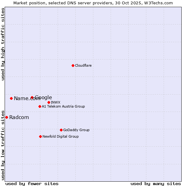 Market position of Google vs. Name.com vs. Radcom