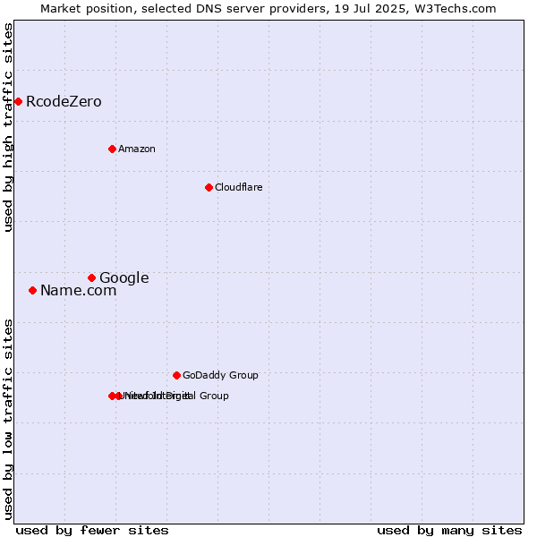 Market position of Google vs. Name.com vs. RcodeZero