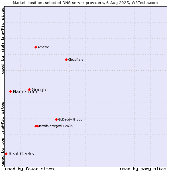 Market position of Google vs. Name.com vs. Real Geeks