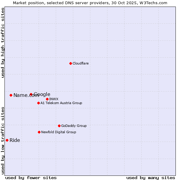 Market position of Google vs. Name.com vs. Ride