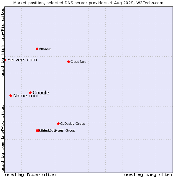 Market position of Google vs. Name.com vs. Servers.com