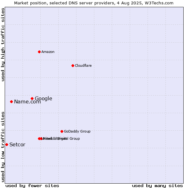 Market position of Google vs. Name.com vs. Setcor